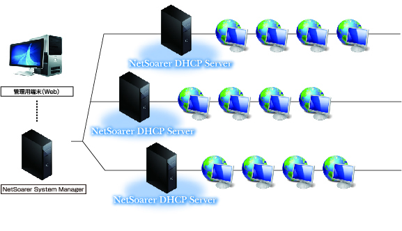 NetSoarer DHCP Server