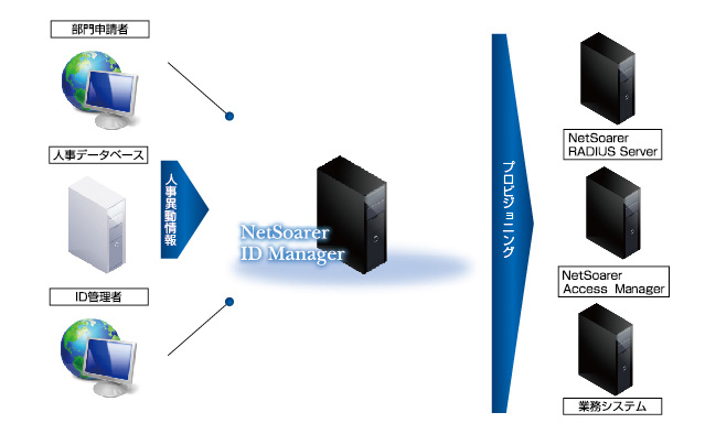 NetSoarer ID Manager