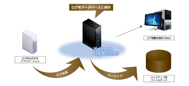 NetSoarer Log Recorder