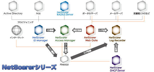 NetSoarerシリーズ